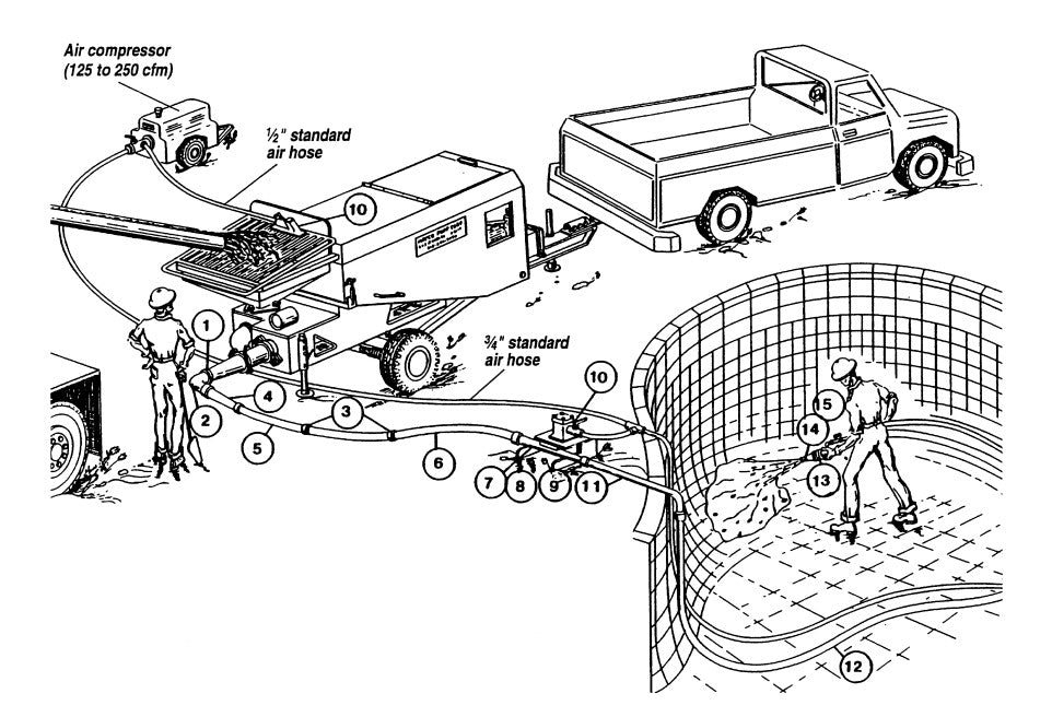 Recommended Shotcrete System Assembly Parts By Multiquip